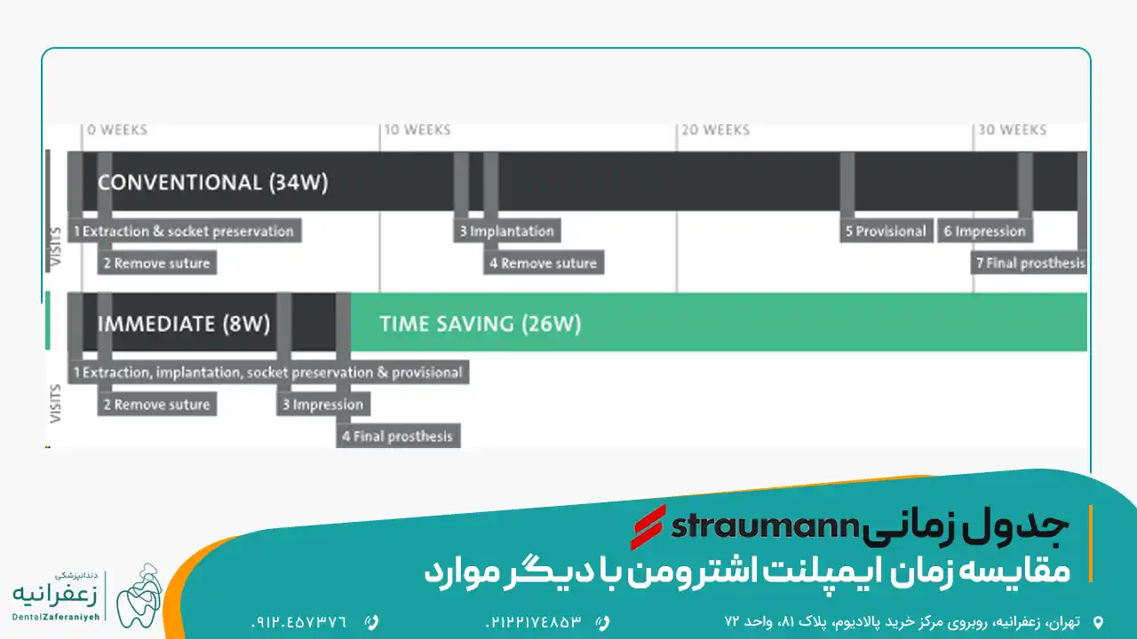 جدول زمانی ایمپلنت اشترومن با دیگر ایمپلنت ها